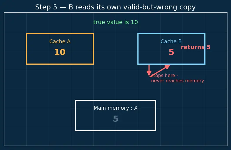Figure — Cache coherence problem