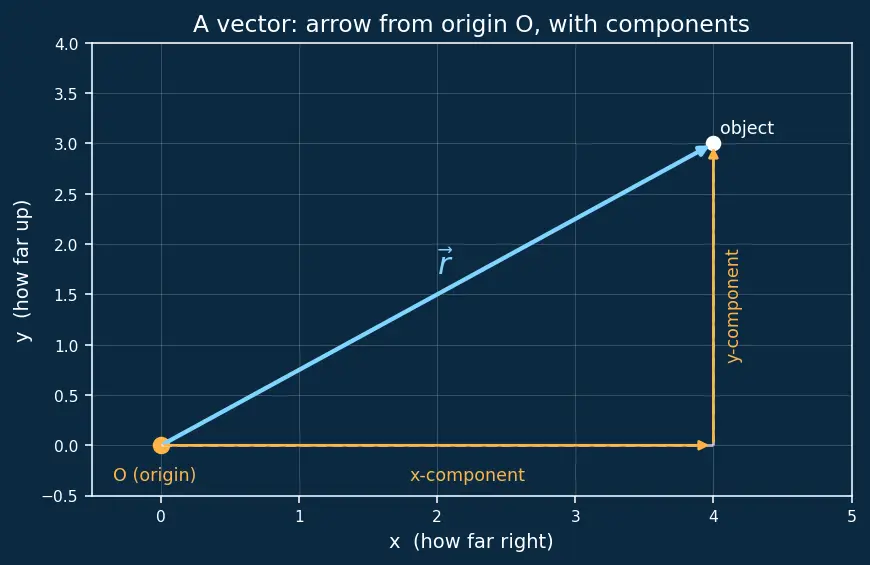 Figure — Motion of centre of mass — external force determines a_CM