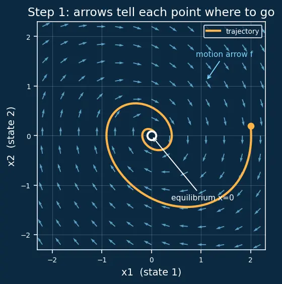 Figure — Lyapunov stability — Lyapunov function, positive definiteness