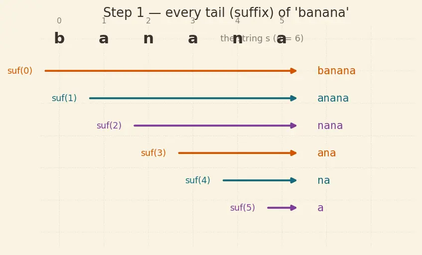 Figure — Suffix array — construction O(n log n), LCP array