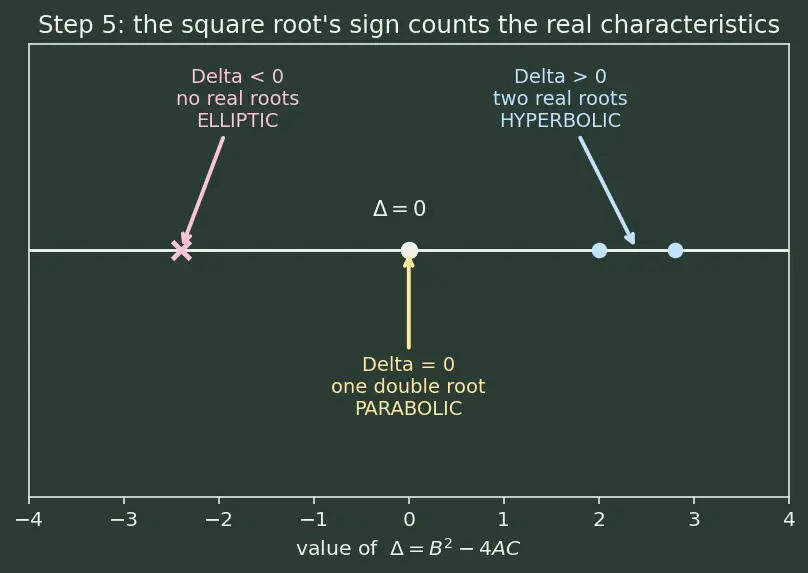 Figure — Classification — elliptic, parabolic, hyperbolic (discriminant test)