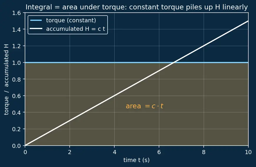 Figure — Reaction wheels — momentum management, zero-crossing