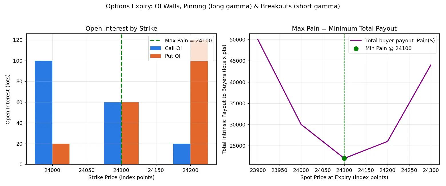 Figure — Learn weekly - monthly options expiry effects