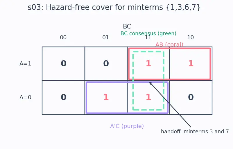 Figure — Hazards (static and dynamic) in combinational logic