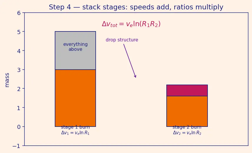 Figure — Optimal staging — equal mass ratios (for same Isp)