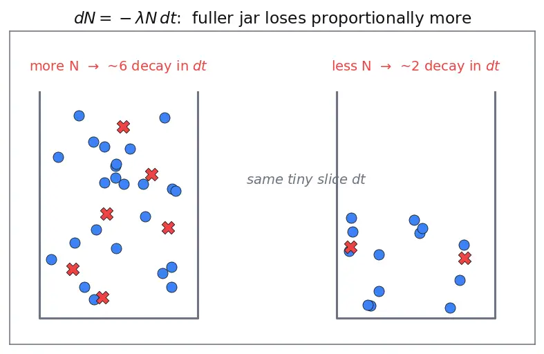 Figure — Decay law — N = N₀ e^(−λt), half-life, activity