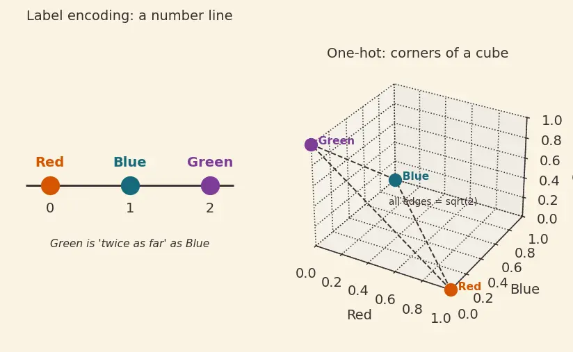 Figure — One-hot encoding and label encoding