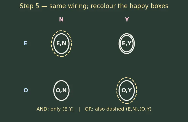 Figure — Regular languages — closed under union, intersection, complement, concatenation, Kleene star