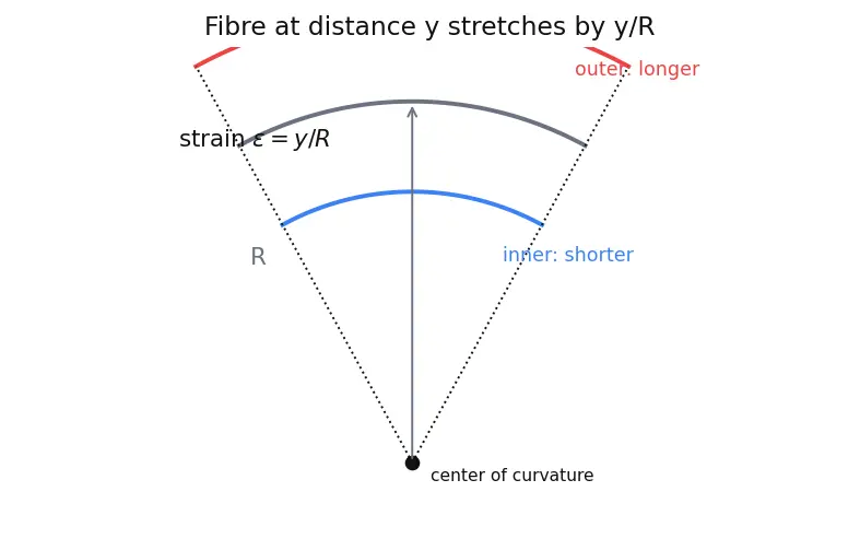 Figure — Structural loads — axial (thrust), bending (wind shear), dynamic (vibration, acoustics, shock)