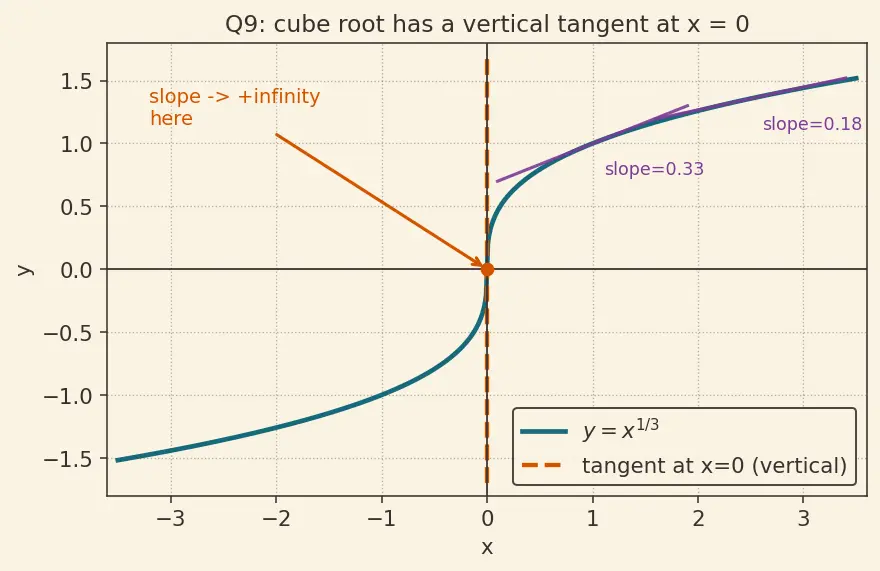Figure — Power rule — proof for integer, rational exponents