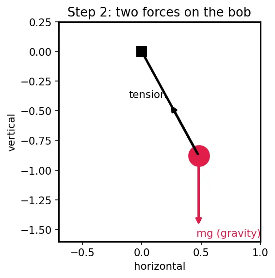 Figure — Simple pendulum — small angle approximation, T = 2π√(L - g) derivation