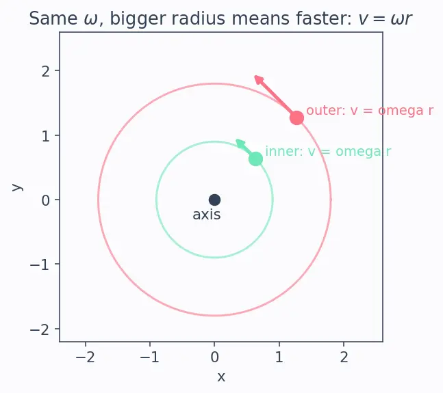Figure — Angular momentum L = Iω (fixed axis), L = r × p (general)