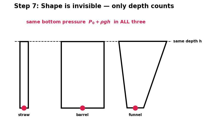 Figure — Hydrostatics — pressure = ρgh, derivation
