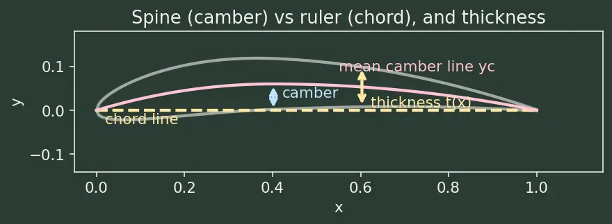 Figure — Airfoil aerodynamics — camber, chord, thickness