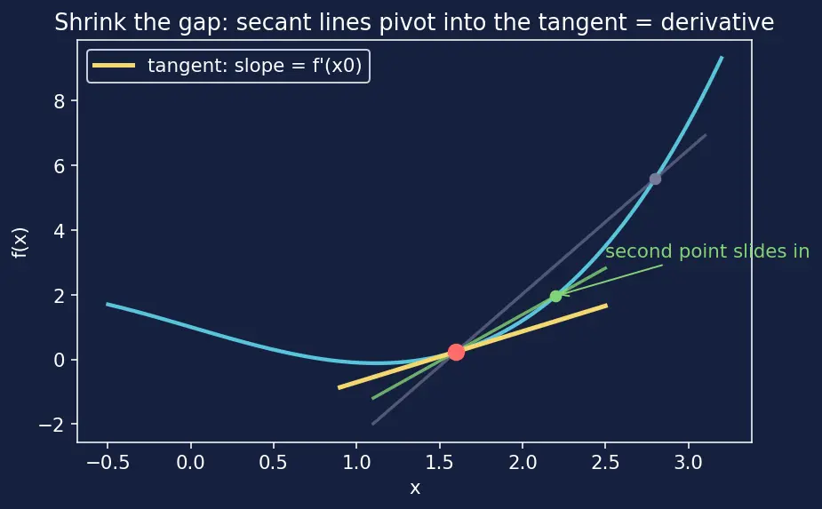 Figure — Applications — increasing - decreasing, local extrema (first derivative test)