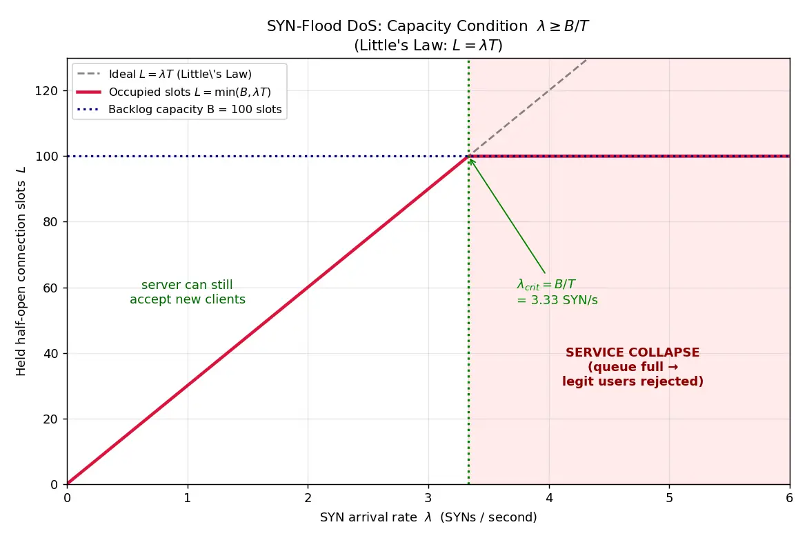 Figure — Network security — DDoS, man-in-the-middle, replay attacks, countermeasures