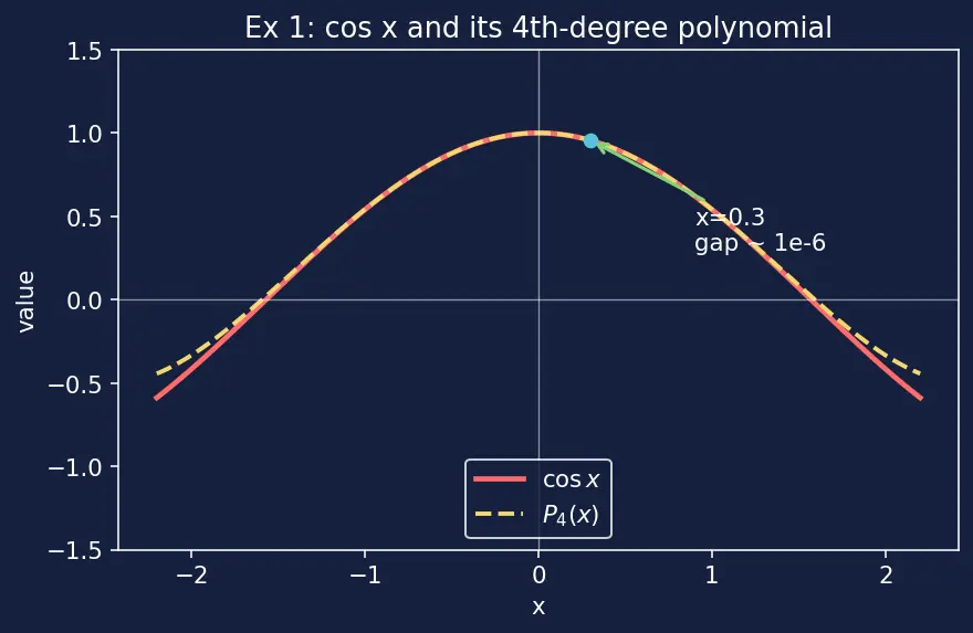 Figure — Applications — approximation, evaluating limits
