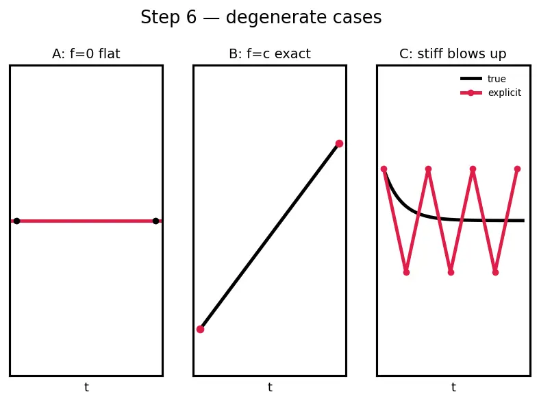 Figure — scipy.integrate — odeint, solve_ivp (RK45, DOP853), quad