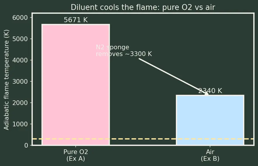Figure — Adiabatic flame temperature — calculation with enthalpies of formation