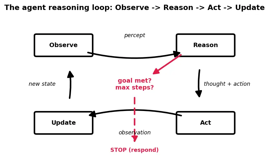 Figure — Agent architectures and reasoning loops