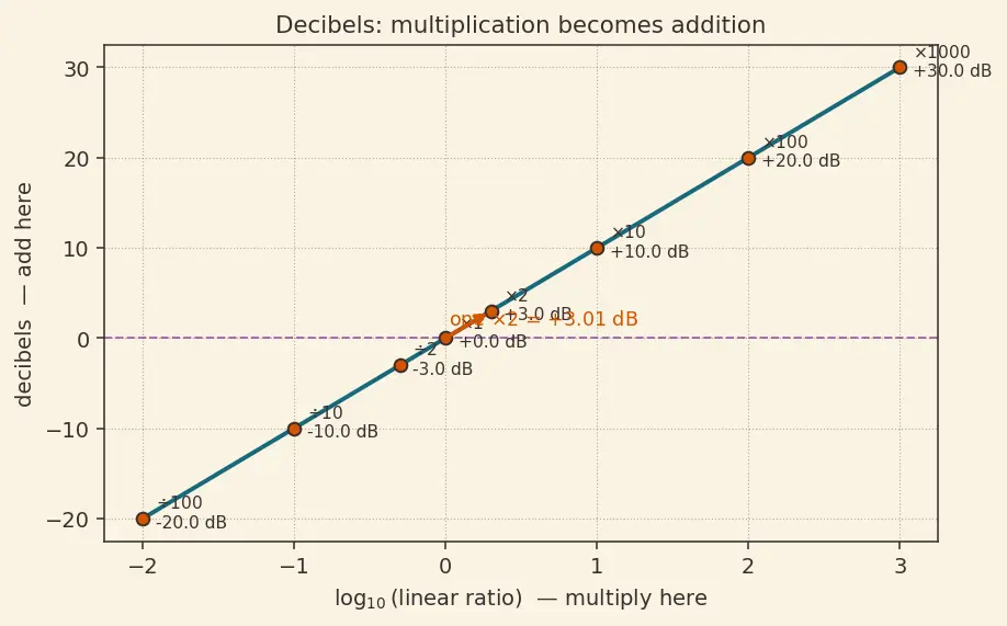Figure — Link budget — path loss, EIRP, G - T, Eb - N0