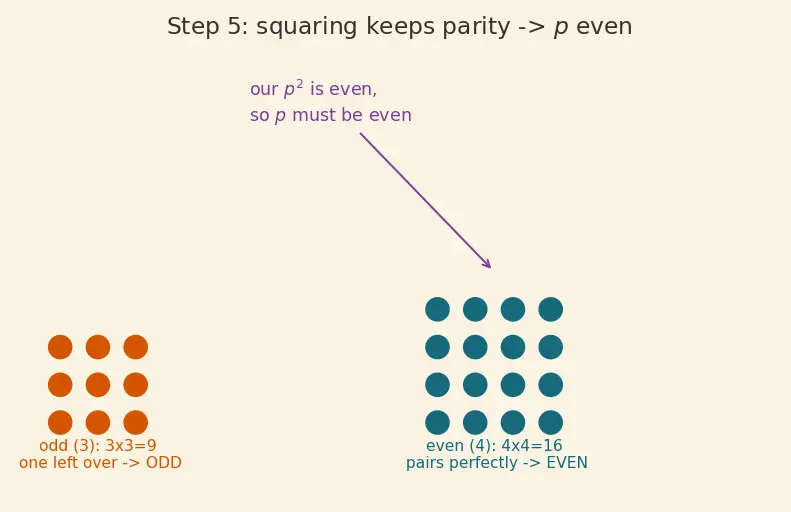 Figure — Irrational numbers — √2, π, e — proof that √2 is irrational