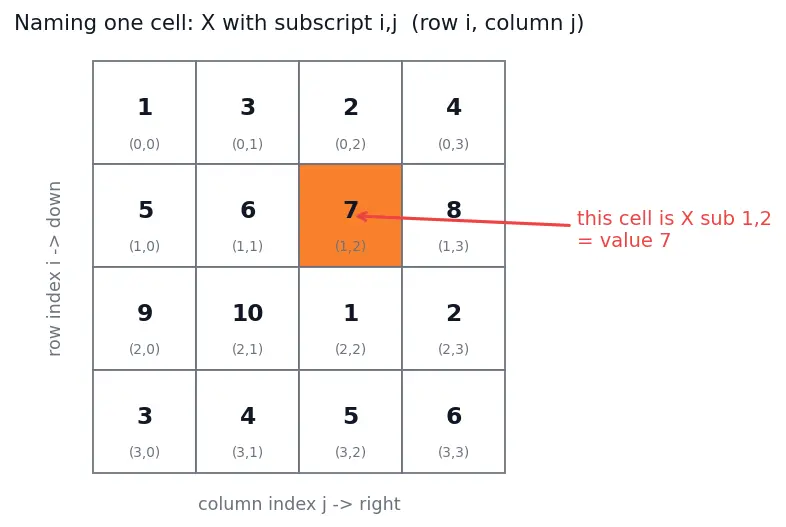 Figure — Pooling layers (max, average)