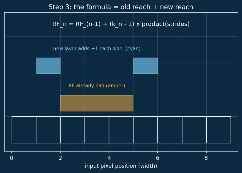 Figure — VGG networks