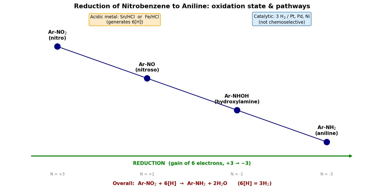 Figure — Nitro compounds — preparation, reduction to amines (Sn - HCl, Fe - HCl, H₂ - Pt)