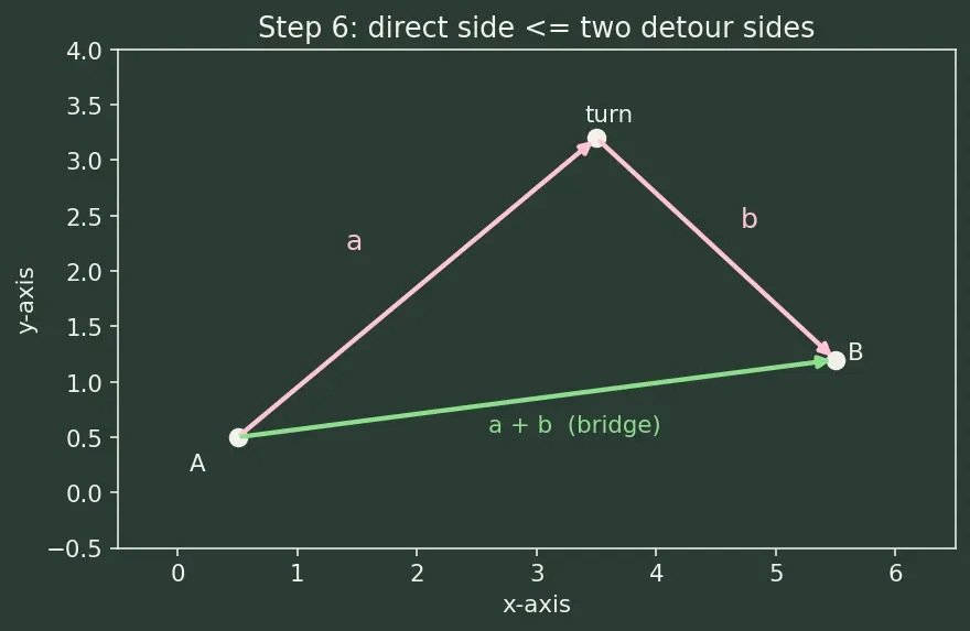 Figure — Position vector, displacement, distance