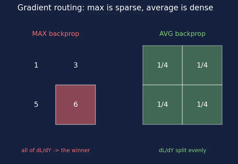 Figure — Pooling layers (max, average)