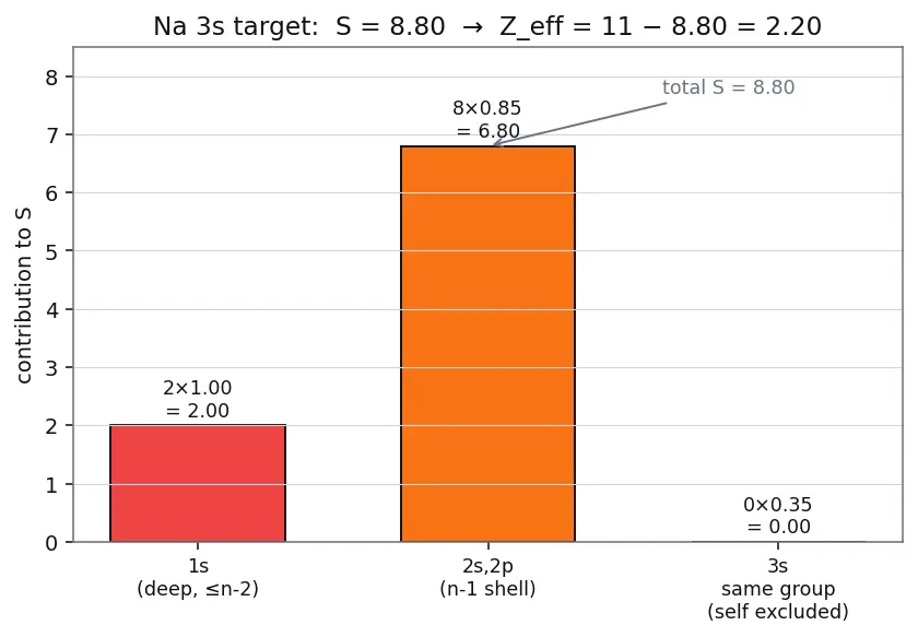 Figure — Effective nuclear charge Z_eff — Slater's rules