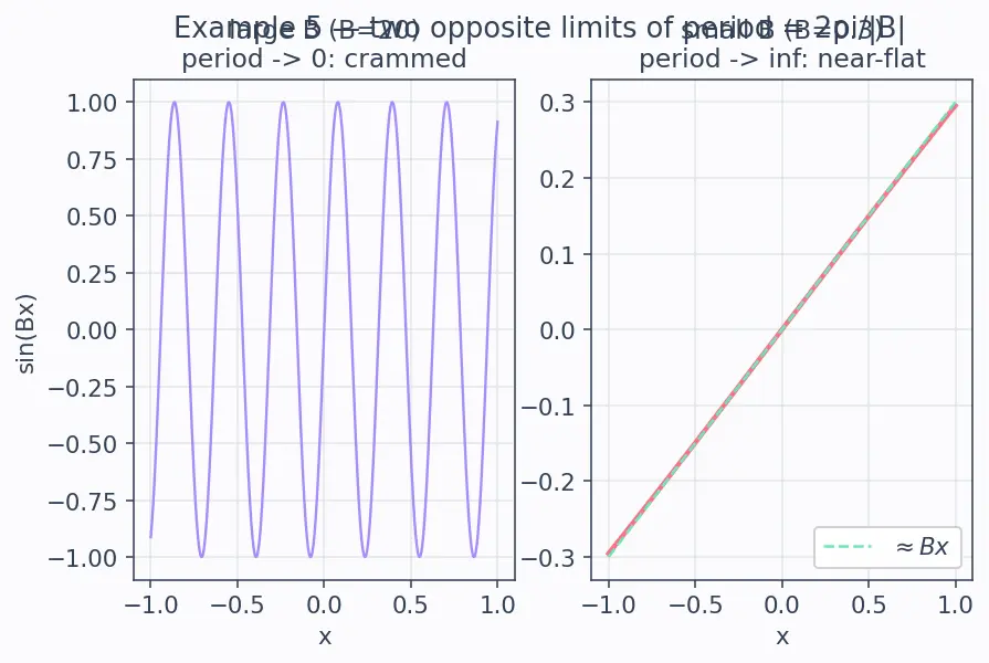 Figure — Transformations of trig graphs — A·sin(Bx + C) + D (amplitude, period, phase, vertical shift)