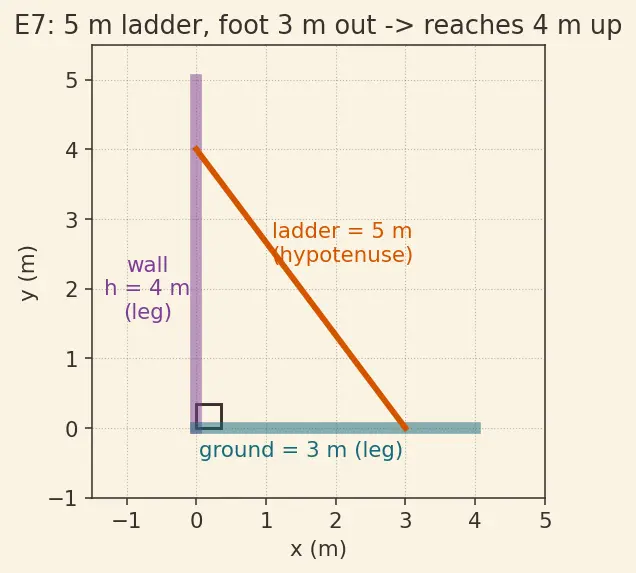 Figure — Pythagorean theorem — proof (by similar triangles, rearrangement), converse
