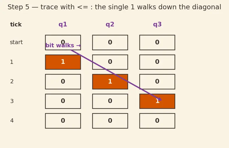 Figure — Sequential logic and always blocks