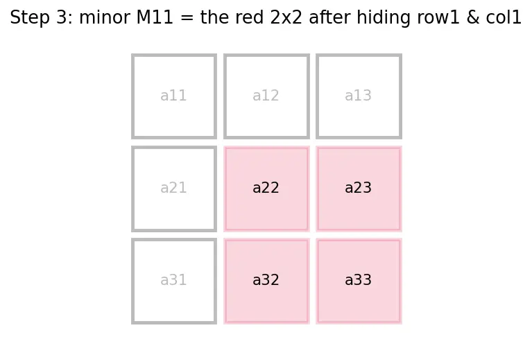 Figure — Determinant of 3×3 matrix — cofactor expansion