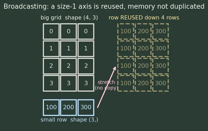 Figure — NumPy arrays and vectorized operations