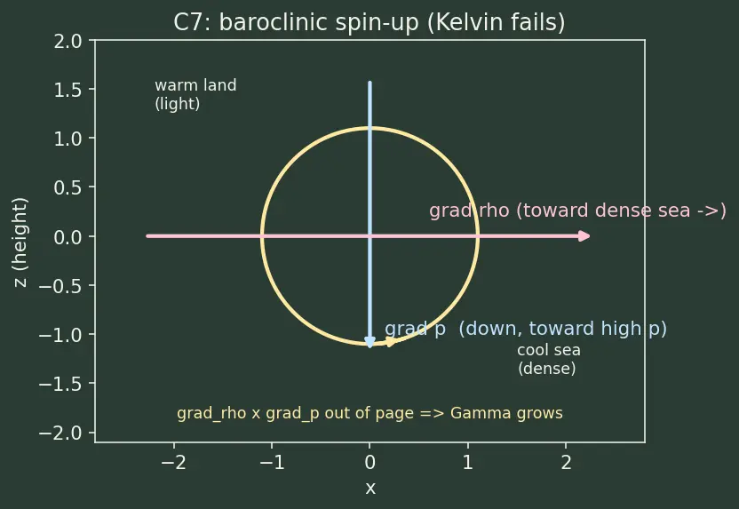 Figure — Kelvin's circulation theorem