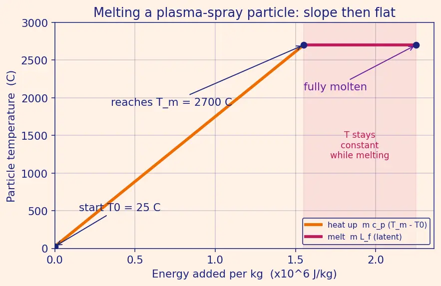 Figure — Surface treatments — anodising, plasma spraying, vapour deposition