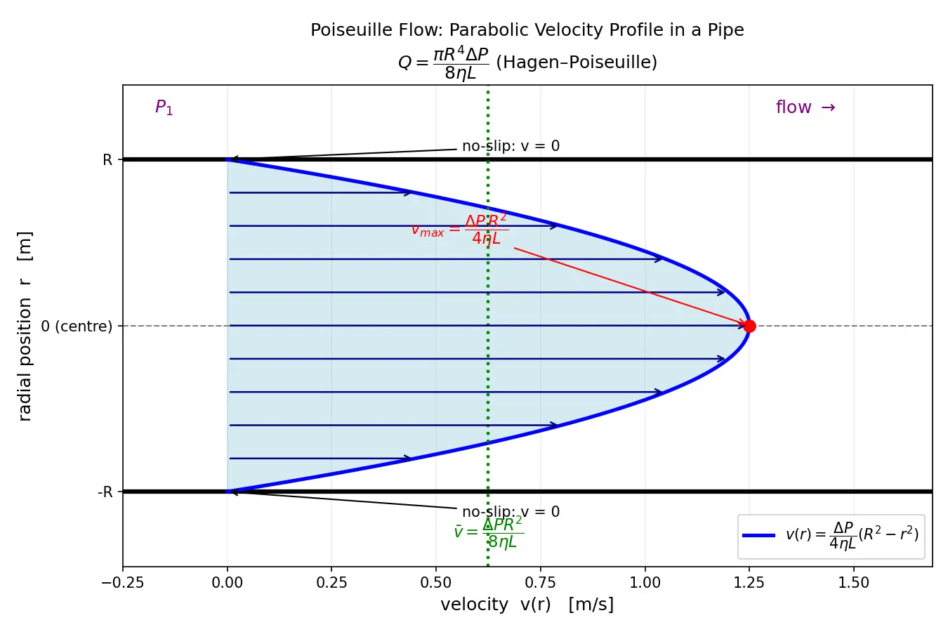 Figure — Viscous flow — Poiseuille flow, velocity profile in pipe