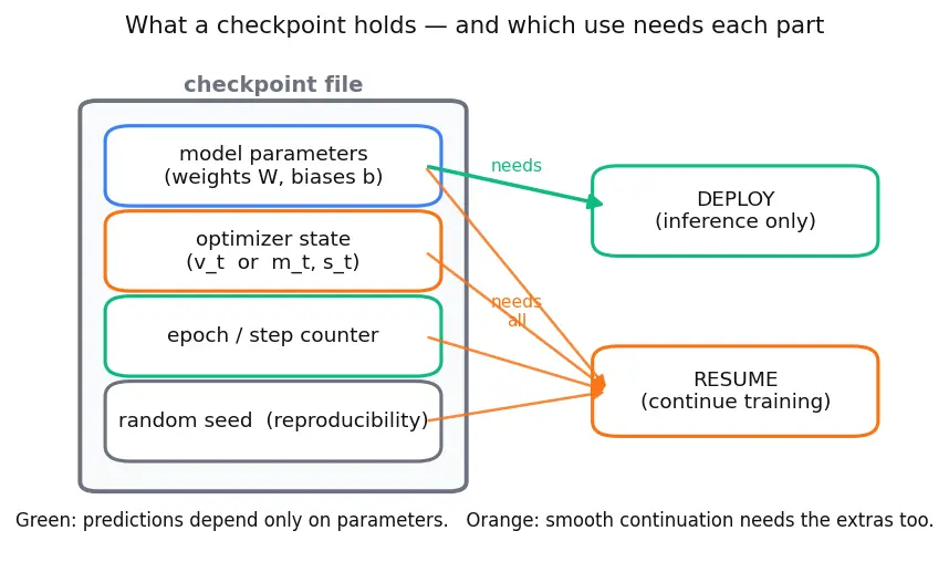 Figure — Saving and loading models (checkpoints)