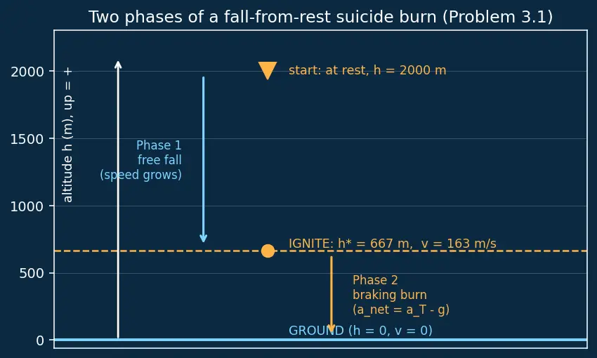 Figure — Terminal landing — propulsive descent, suicide burn