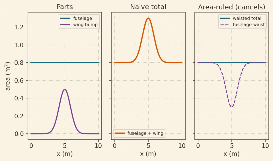 Figure — Area rule — Whitcomb's rule for transonic drag reduction
