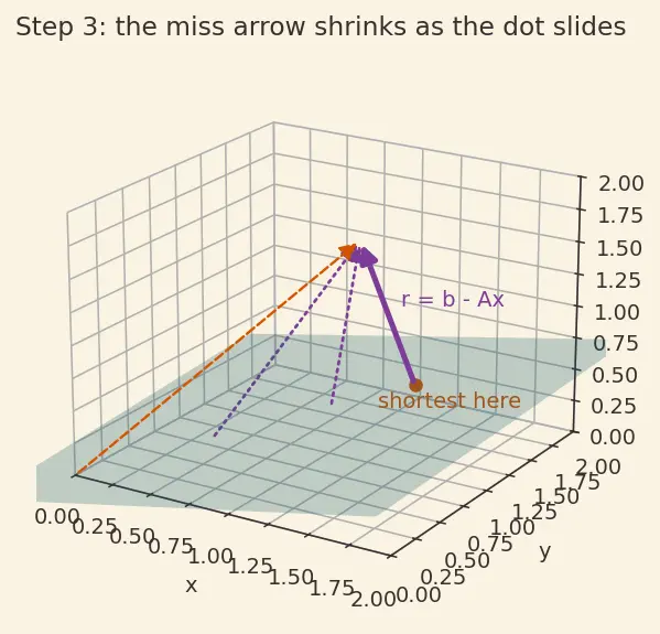 Figure — Least squares — normal equations, QR approach