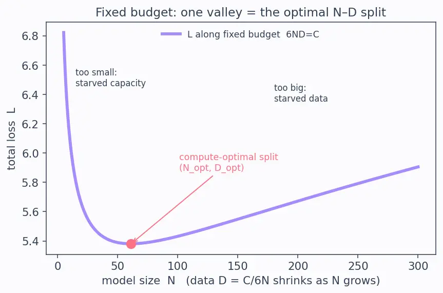 Figure — Compute-data-parameter tradeoffs