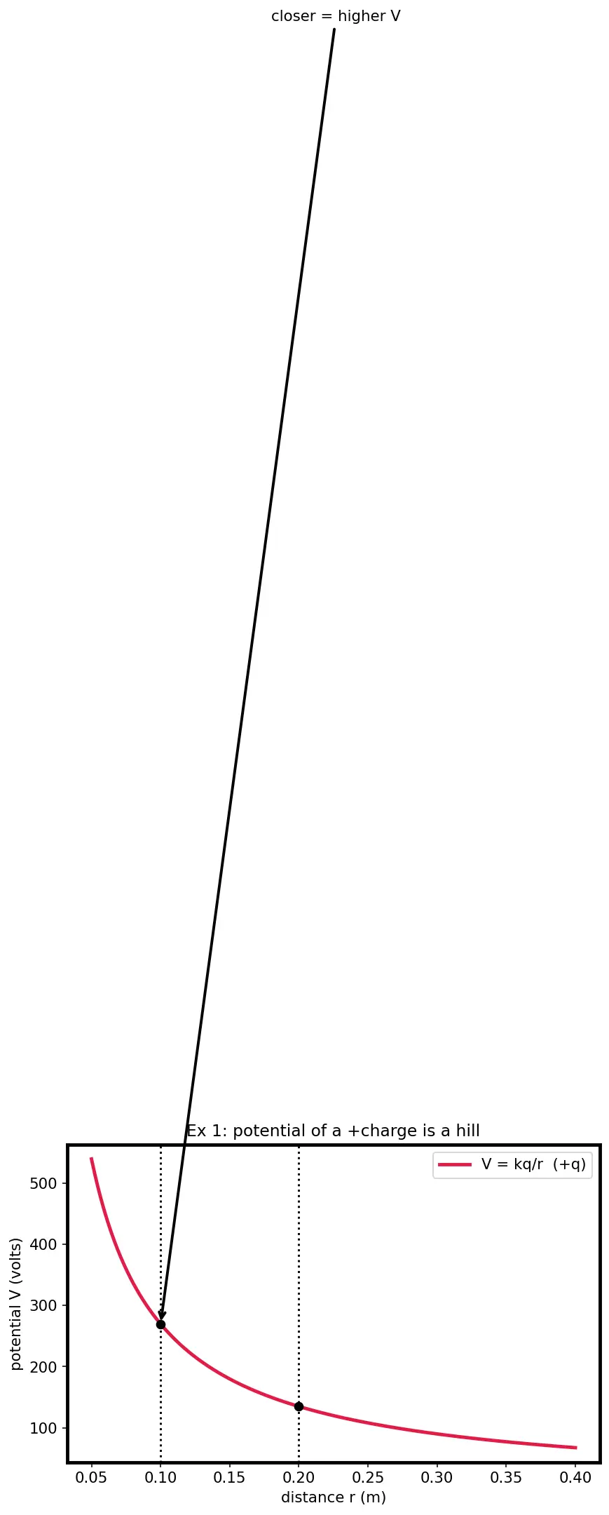 Figure — Electric potential — definition V = −∫E·dl