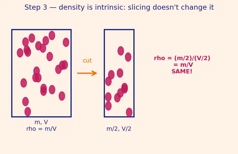 Figure — Density, specific gravity