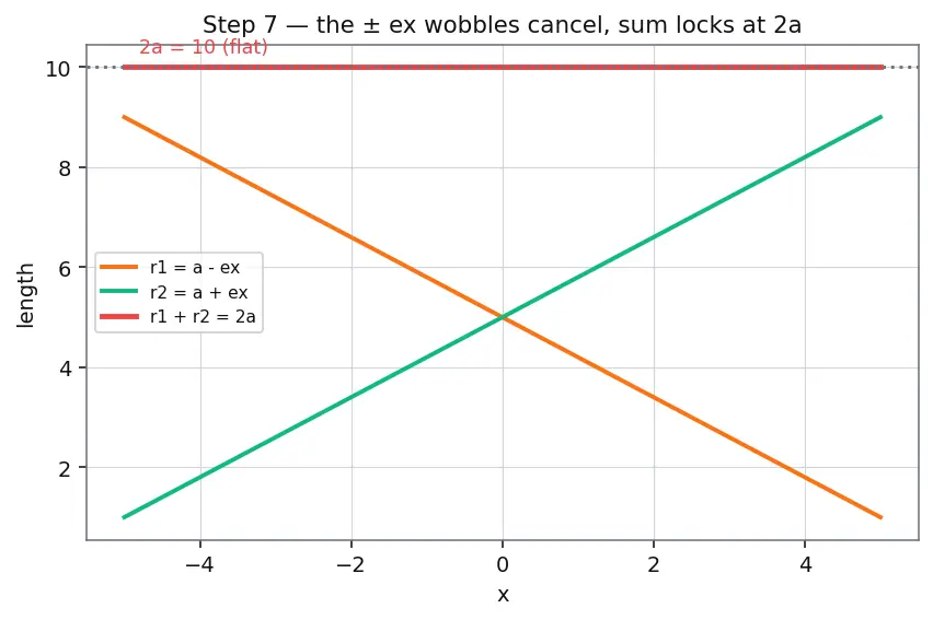 Figure — Sum of focal radii = 2a property