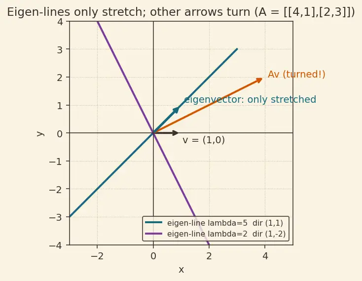 Figure — Finding eigenspaces