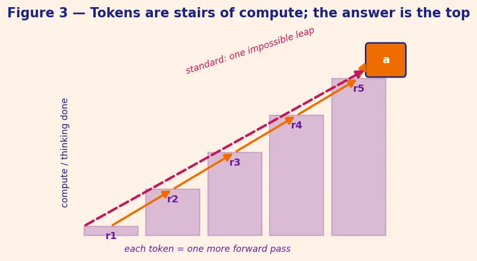 Figure — Chain-of-thought prompting
